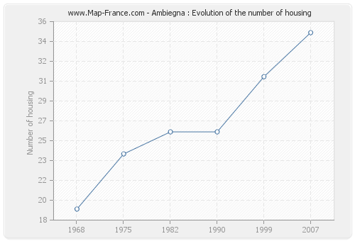 Ambiegna : Evolution of the number of housing