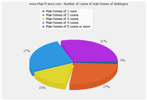 Number of rooms of main homes of Ambiegna