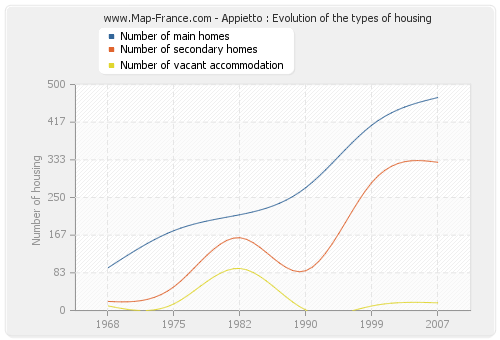 Appietto : Evolution of the types of housing