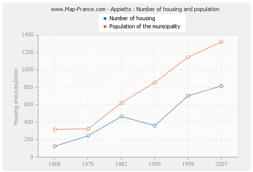Appietto : Number of housing and population
