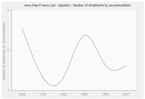 Appietto : Number of inhabitants by accommodation