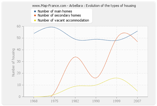 Arbellara : Evolution of the types of housing