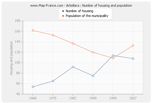 Arbellara : Number of housing and population