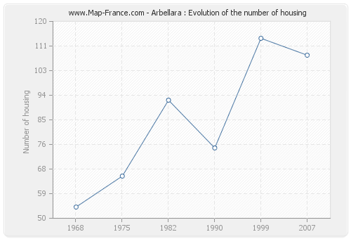 Arbellara : Evolution of the number of housing