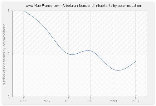 Arbellara : Number of inhabitants by accommodation