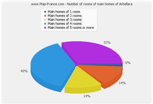 Number of rooms of main homes of Arbellara
