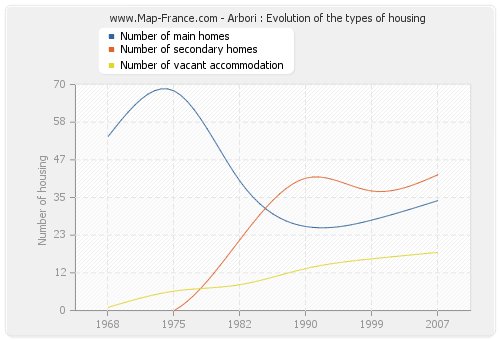 Arbori : Evolution of the types of housing