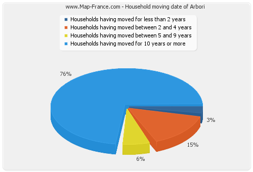 Household moving date of Arbori