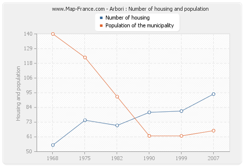 Arbori : Number of housing and population