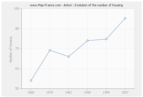 Arbori : Evolution of the number of housing