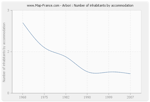 Arbori : Number of inhabitants by accommodation