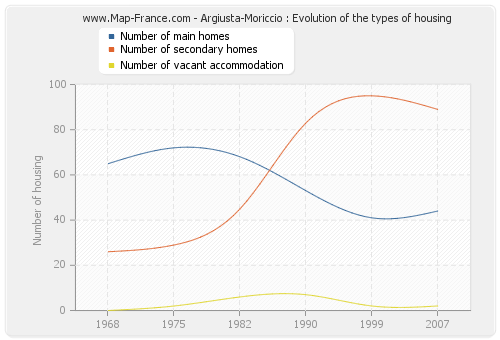 Argiusta-Moriccio : Evolution of the types of housing