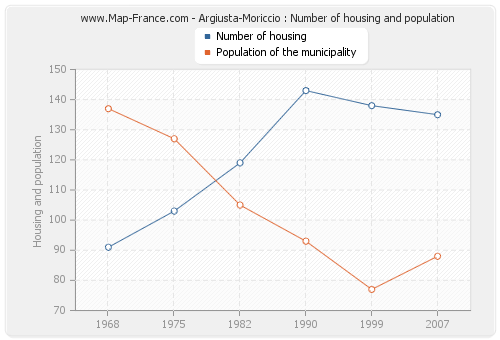 Argiusta-Moriccio : Number of housing and population