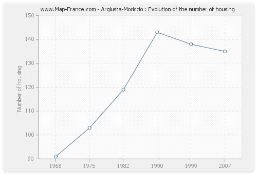 Argiusta-Moriccio : Evolution of the number of housing