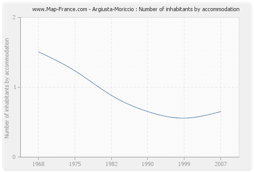 Argiusta-Moriccio : Number of inhabitants by accommodation