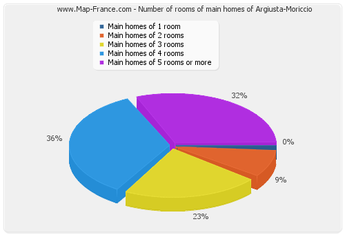 Number of rooms of main homes of Argiusta-Moriccio