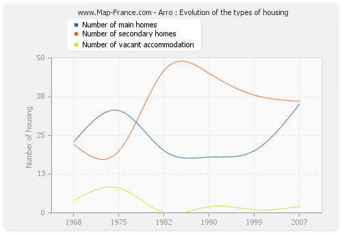 Arro : Evolution of the types of housing
