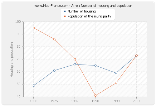 Arro : Number of housing and population