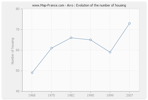 Arro : Evolution of the number of housing