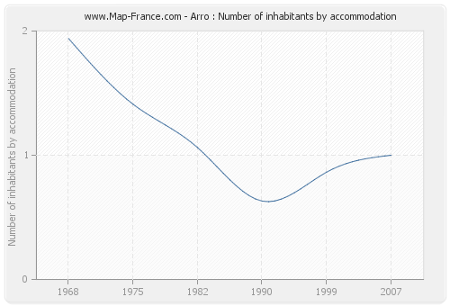 Arro : Number of inhabitants by accommodation