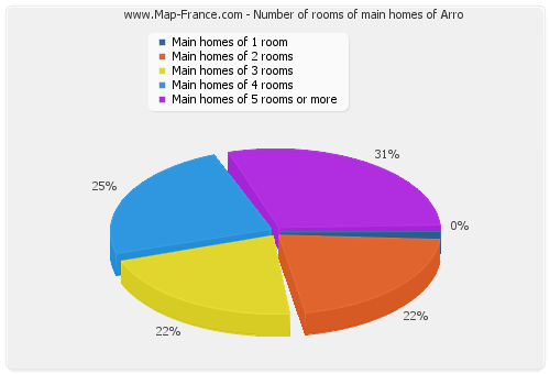 Number of rooms of main homes of Arro
