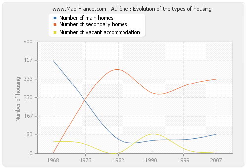 Aullène : Evolution of the types of housing