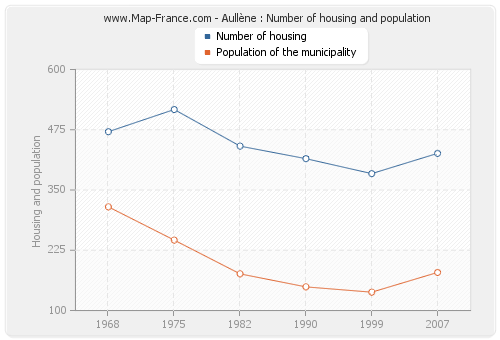 Aullène : Number of housing and population
