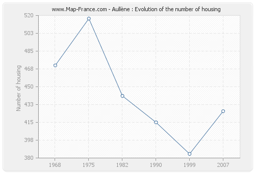 Aullène : Evolution of the number of housing