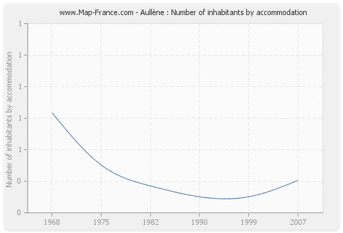 Aullène : Number of inhabitants by accommodation
