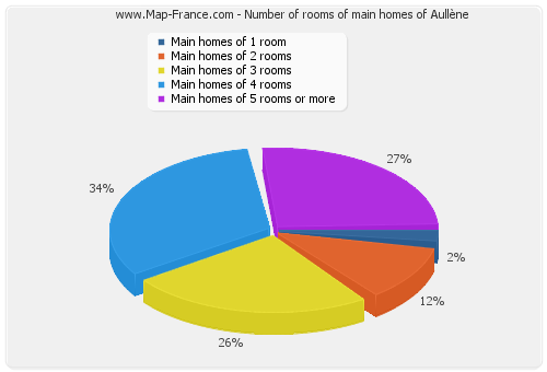 Number of rooms of main homes of Aullène