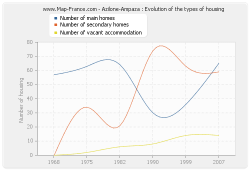 Azilone-Ampaza : Evolution of the types of housing