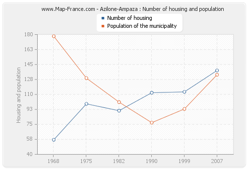 Azilone-Ampaza : Number of housing and population