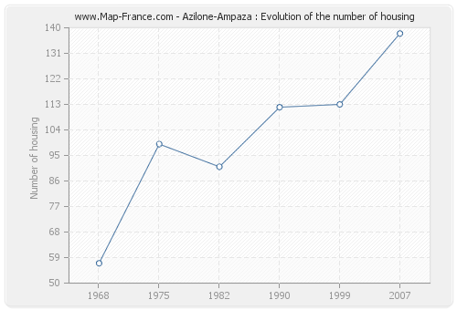 Azilone-Ampaza : Evolution of the number of housing