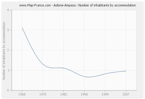 Azilone-Ampaza : Number of inhabitants by accommodation