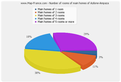 Number of rooms of main homes of Azilone-Ampaza
