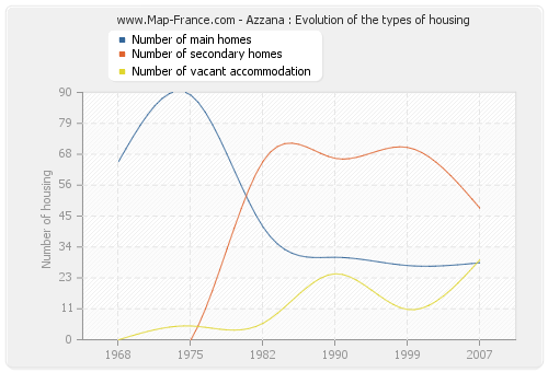 Azzana : Evolution of the types of housing