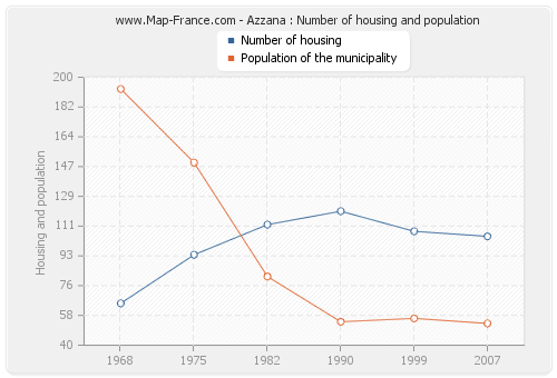 Azzana : Number of housing and population