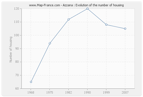 Azzana : Evolution of the number of housing