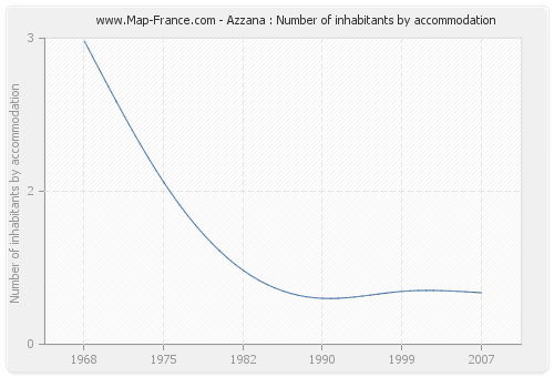 Azzana : Number of inhabitants by accommodation