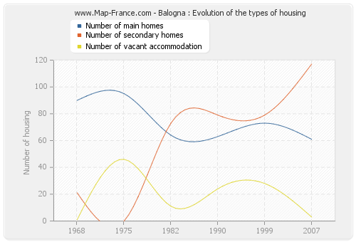 Balogna : Evolution of the types of housing