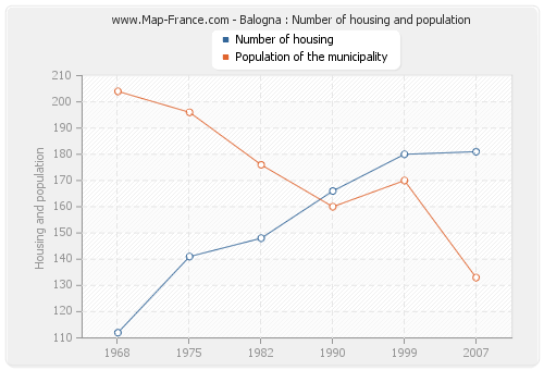 Balogna : Number of housing and population