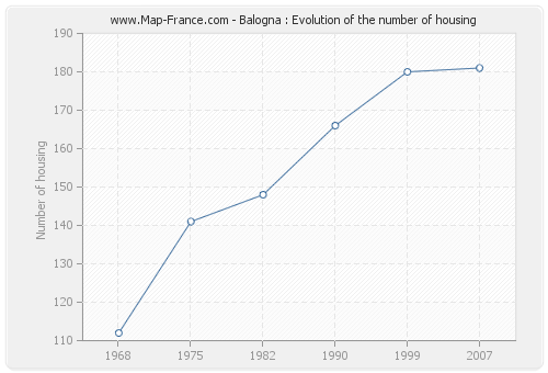 Balogna : Evolution of the number of housing