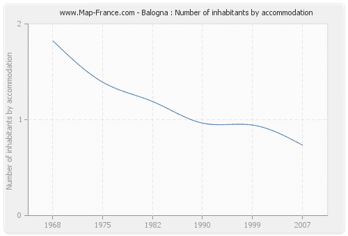 Balogna : Number of inhabitants by accommodation