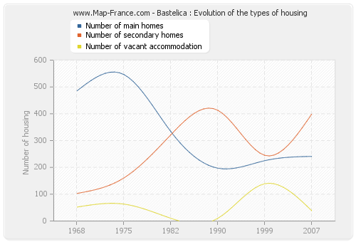 Bastelica : Evolution of the types of housing