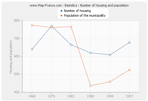 Bastelica : Number of housing and population