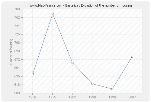 Bastelica : Evolution of the number of housing