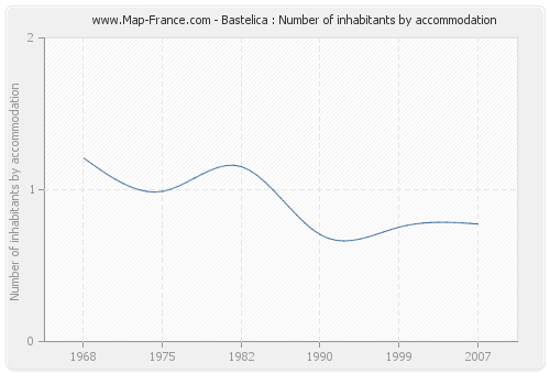 Bastelica : Number of inhabitants by accommodation