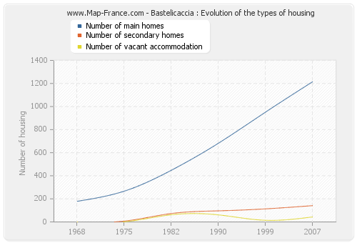 Bastelicaccia : Evolution of the types of housing