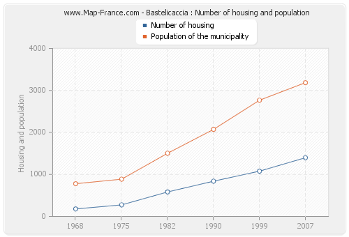 Bastelicaccia : Number of housing and population