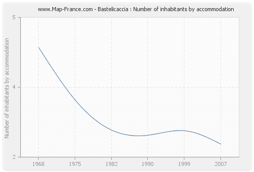 Bastelicaccia : Number of inhabitants by accommodation